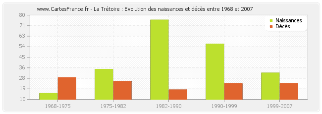 La Trétoire : Evolution des naissances et décès entre 1968 et 2007